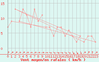 Courbe de la force du vent pour Sennybridge