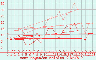 Courbe de la force du vent pour Strasbourg (67)