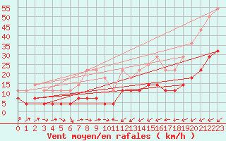 Courbe de la force du vent pour Turnu Magurele