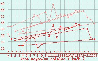 Courbe de la force du vent pour Ile de R - Saint-Clment-des-Baleines (17)