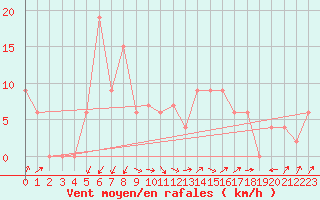 Courbe de la force du vent pour Capo Caccia