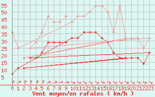 Courbe de la force du vent pour Berkenhout AWS