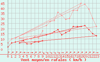Courbe de la force du vent pour Calais / Marck (62)