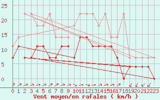 Courbe de la force du vent pour Waldmunchen