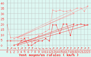 Courbe de la force du vent pour Fribourg / Posieux
