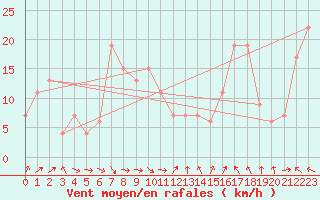 Courbe de la force du vent pour Biskra