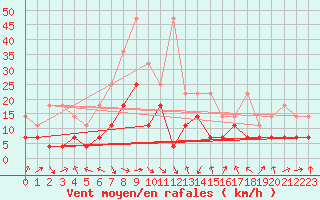 Courbe de la force du vent pour Oberstdorf
