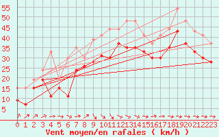 Courbe de la force du vent pour Ile de R - Saint-Clment-des-Baleines (17)