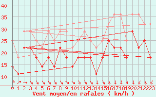 Courbe de la force du vent pour Lauwersoog Aws