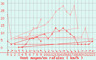 Courbe de la force du vent pour Delemont