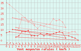 Courbe de la force du vent pour Besanon (25)