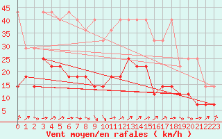 Courbe de la force du vent pour Hohenpeissenberg