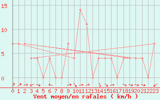 Courbe de la force du vent pour Bruck / Mur