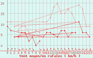 Courbe de la force du vent pour Dijon / Longvic (21)