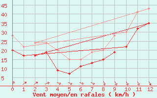 Courbe de la force du vent pour Bealach Na Ba No2