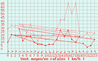 Courbe de la force du vent pour Corvatsch