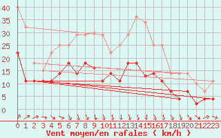 Courbe de la force du vent pour Llerena