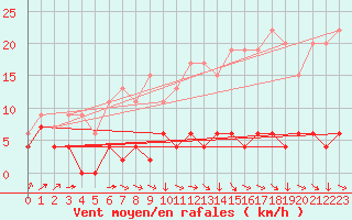 Courbe de la force du vent pour Sennybridge