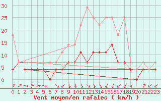 Courbe de la force du vent pour Werl