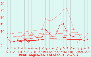 Courbe de la force du vent pour Plauen