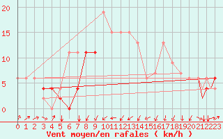 Courbe de la force du vent pour Pescara