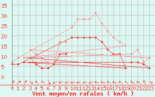 Courbe de la force du vent pour Ile du Levant (83)