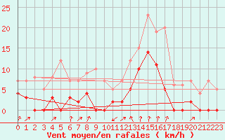 Courbe de la force du vent pour Val-d