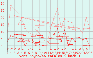 Courbe de la force du vent pour Le Chevril - Nivose (73)