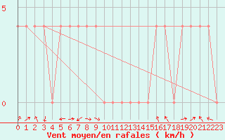 Courbe de la force du vent pour Saint Michael Im Lungau