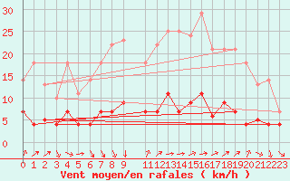 Courbe de la force du vent pour Valdepeas