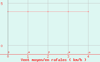 Courbe de la force du vent pour Palic