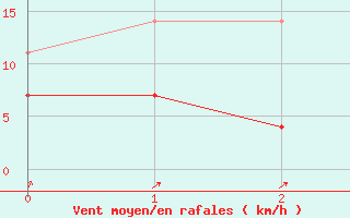 Courbe de la force du vent pour Drag-Ajluokta