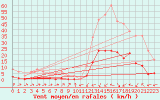 Courbe de la force du vent pour Potes / Torre del Infantado (Esp)