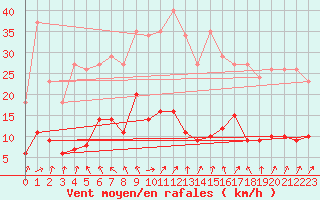 Courbe de la force du vent pour Sorcy-Bauthmont (08)