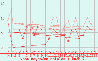 Courbe de la force du vent pour Albacete / Los Llanos