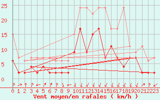 Courbe de la force du vent pour Schpfheim