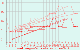 Courbe de la force du vent pour Weissenburg