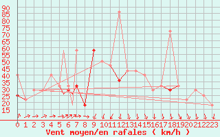 Courbe de la force du vent pour Hammerfest
