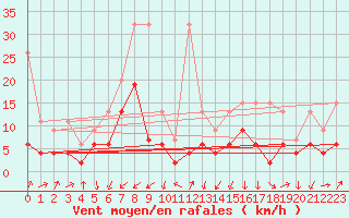 Courbe de la force du vent pour Les Attelas