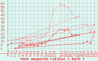 Courbe de la force du vent pour Xativa