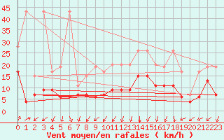 Courbe de la force du vent pour Col Des Mosses