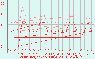 Courbe de la force du vent pour Strommingsbadan