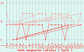 Courbe de la force du vent pour Crnomelj