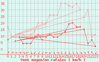 Courbe de la force du vent pour Crap Masegn