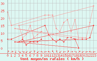 Courbe de la force du vent pour Cimetta