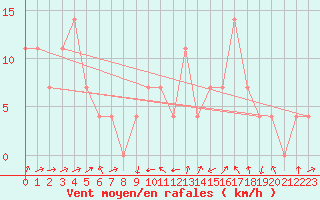 Courbe de la force du vent pour Leoben