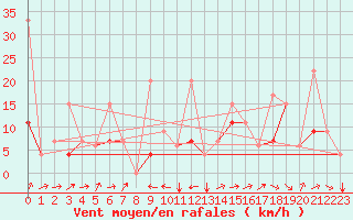 Courbe de la force du vent pour Elazig