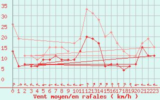 Courbe de la force du vent pour Grenoble/St-Etienne-St-Geoirs (38)