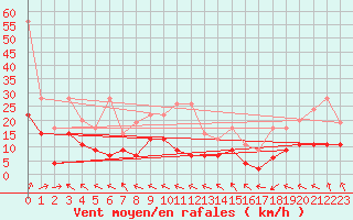 Courbe de la force du vent pour Corvatsch