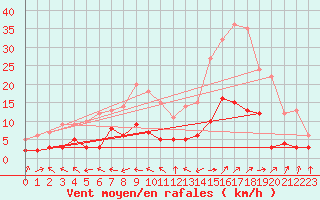 Courbe de la force du vent pour Cadenet (84)